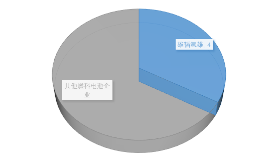 雄韬氢雄数量第一|工信部2021年第五批推荐目录