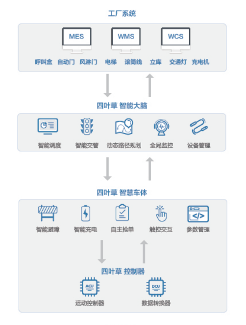 四叶草智慧物流解决方案