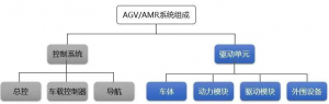 以技术创新成为动机器人（AGV/AMR）应用首选 ——鸣志AGV/AMR专用电机访谈