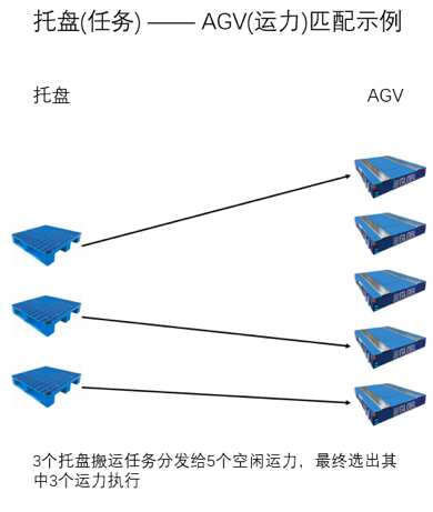 AI技术说｜智能机器人任务分发与执行