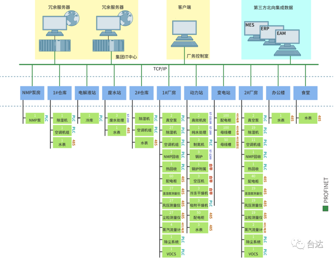 “双碳”下，台达FMCS智能厂务监控系统打通工业互联网的关键“穴位”