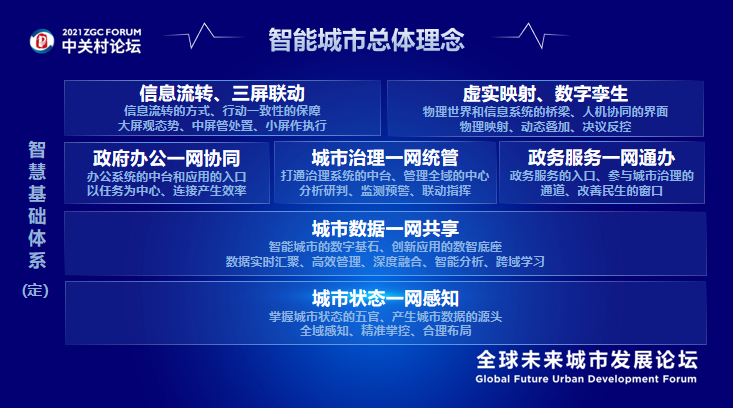 数据汇聚协同管理，京东首提“五网融合”智能城市建设理念
