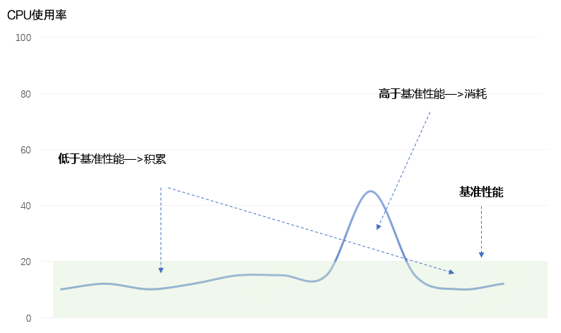 全新发布｜轻负载应用首选，京东云发布突发性能型实例