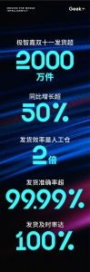 极智嘉双十一发货超2000万件，同比增长超50%！
