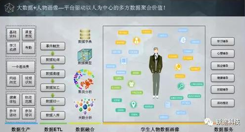 大数据分析决策中心