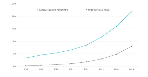 2020年是行业分水岭，对自主移动机器人的需求正在迅速增长
