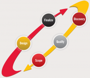 VARGO®履行360™流程