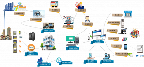 “慧众云”智慧燃气SaaS云平台