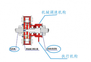 高率调速型-双盘调速型结构