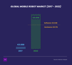 2022年的7个机器人趋势和预测