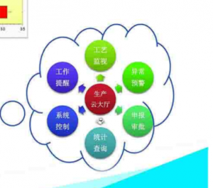 同创信通  生产制造执行系统（MEs）