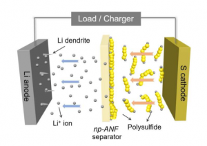 1000 次循环锂硫电池可使电动汽车续航里程增加五倍