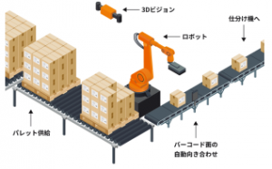 世界第一的卸垛处理能力--日本Mujin机器人