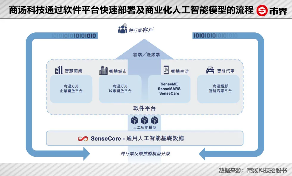 商汤科技成功上市，是一场全民AI科普