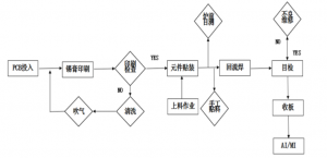 速佳电子  单面板锡膏印刷工艺流程图