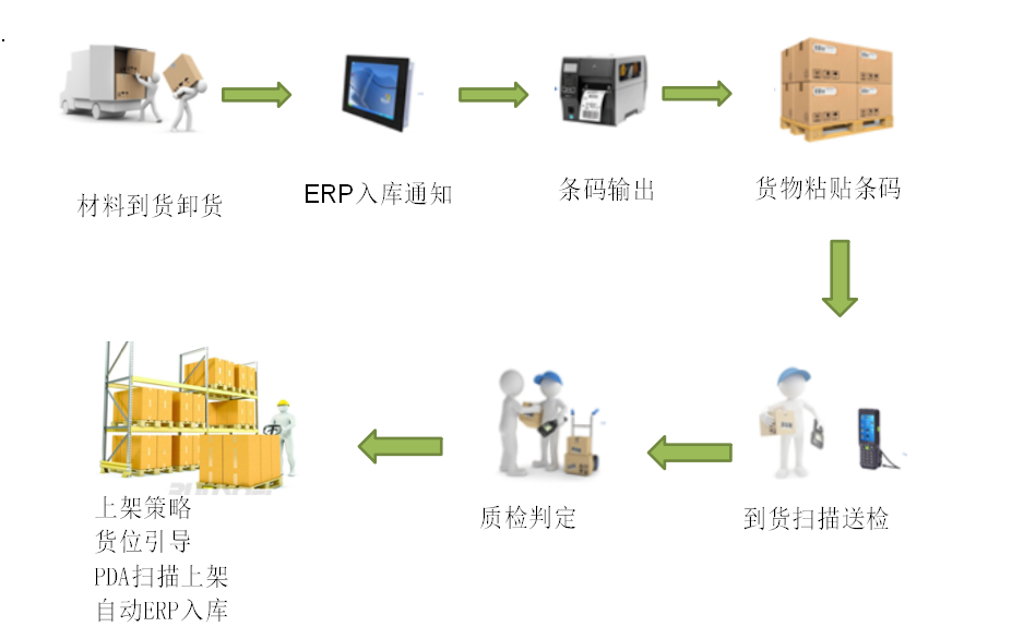 自动仓储管理,条码追溯系统上架