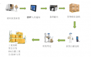 自动仓储管理,条码追溯系统上架