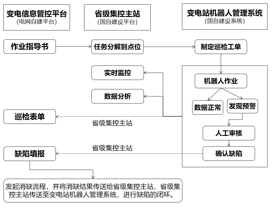 打破信息孤岛 实现数据闭环 国自开启变电站智能巡视新篇章！