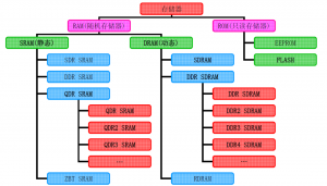 RAM和ROM还在分不清？一文带你读懂！
