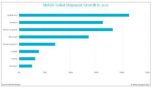 AMR全球销量首次超过AGV