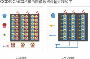 如何搭建一套机器视觉系统，工业视觉相机是怎么选型的？