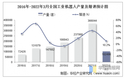 2022年1-3月全国工业机器人累计产量为102496套，同比增长10.2% 