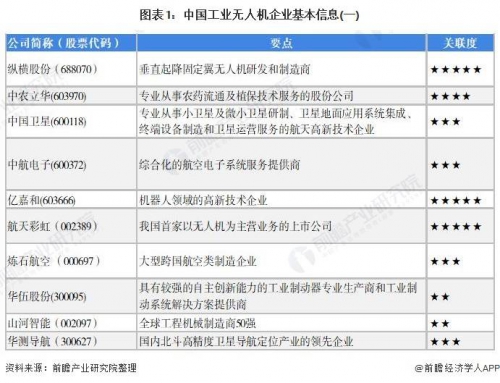 【行业深度】洞察2021：中国工业无人机行业竞争格局及市场份额分析 