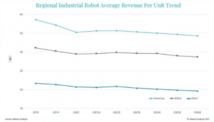 工业机器人已从成熟进入快速增长阶段