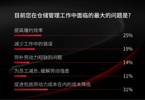 仓储物流机器人调研报告 | 需求强劲 但有成本焦虑