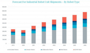 工业机器人进入新的应用和行业