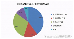 AMR机器人市场情况