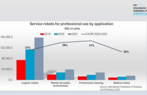 国际机器人联合会发布数据显示AMR销售预测将超出所有预期