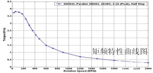 新品发布 | 高速恒力矩控制型步进驱动器震撼来临！