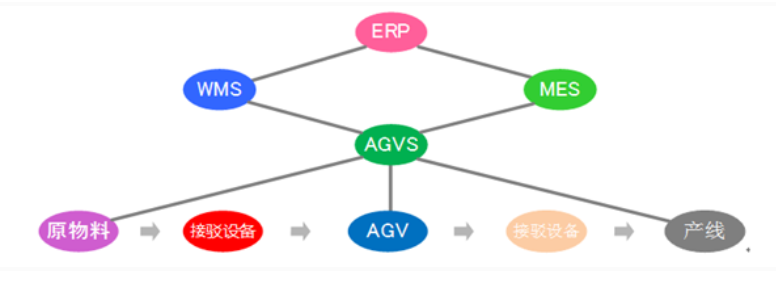 AGV调度控制管理系统