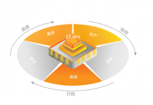 龙图:SRM系统