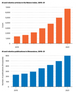 人工智能和机器人研究的增长在加速