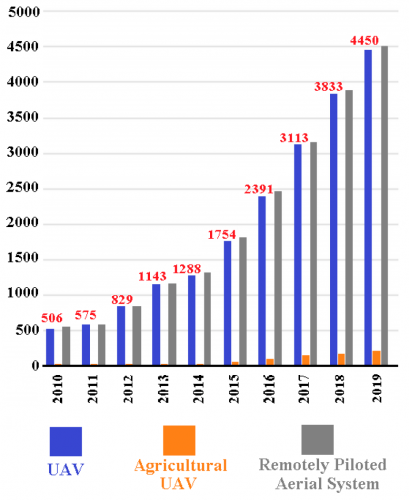 无人机在精准农业中的研究综述