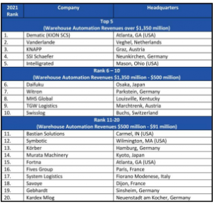 美国ARC咨询集团：全球20大仓库自动化供应商