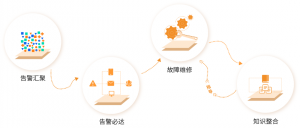 破解设备告警难题，故障即时感知