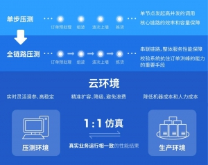 双11“分钟级”发货的背后，究竟是什么系统技术在支撑？