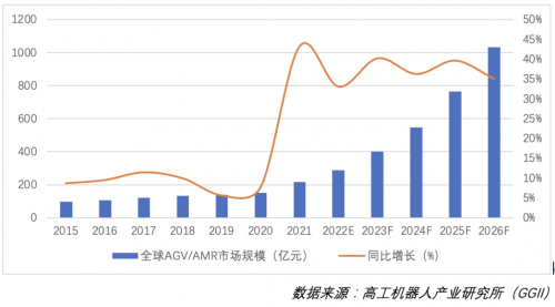 GGII：移动机器人行业深度研究报告