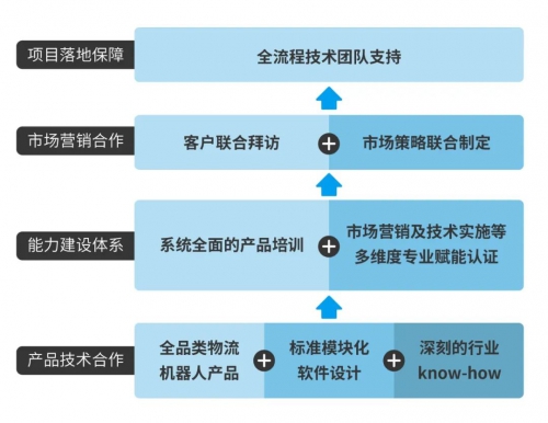 集结令｜极智嘉发布渠道赋能计划，八大措施全方位扶持合作伙伴