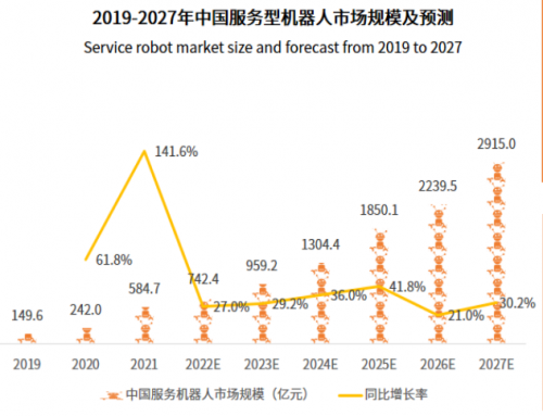 服务机器人发展提速，明年市场规模将达959.2亿元，超过工业机器人