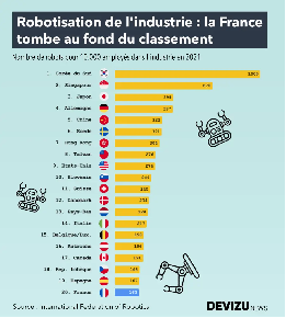 法媒焦虑：工业机器人化方面，法国去年垫底