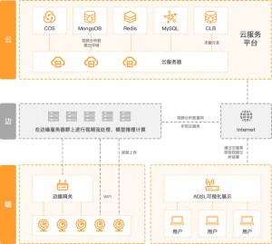 爱动超越 | 基于AI的智慧工厂产线安全监测解决方案