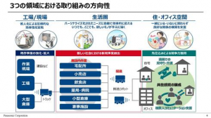 松下为工厂等三个领域推广机器人，松散连接“共存感”机器人开发