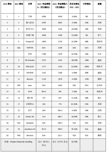 2022年全球物料搬运系统供应商20强