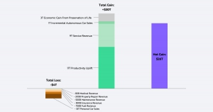 ARK Invest ：预计到 2030 年，自动驾驶出租车每年将为全球 GDP 增加 26 万亿美元