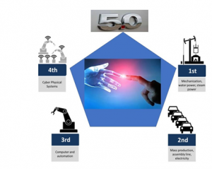 工业5.0和循环经济