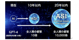 软银孙正义预测十年内"通用人工智能"将超越人类